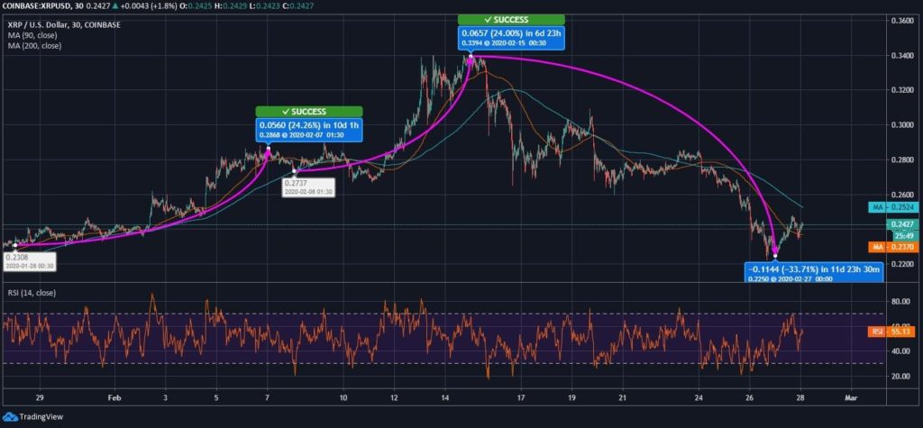 Ripple (XRP) Price News